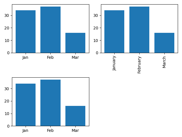 Matplotlib 子图的大小都相同......如何设定它们以便子图缩放包括 xticks?