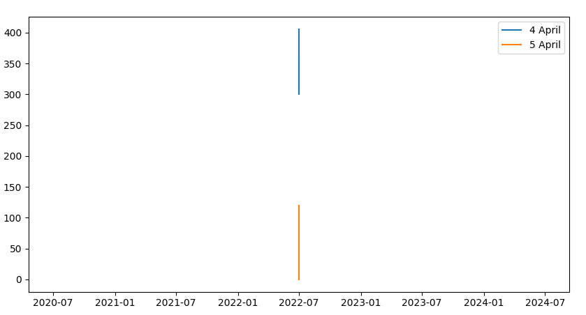使用python在同一图形上的多个图,时间坐标