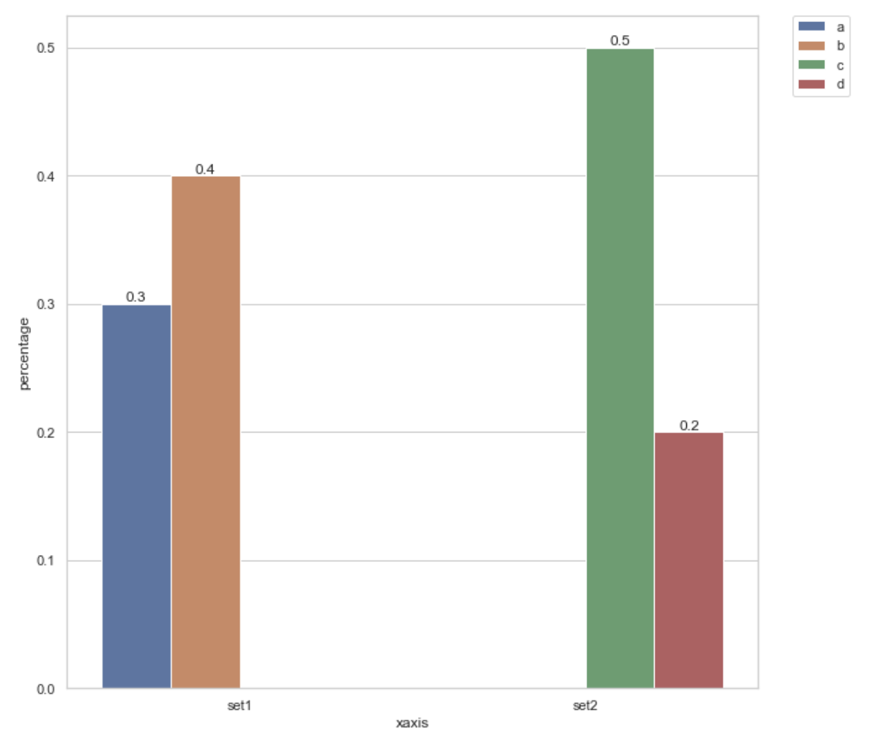 从 DIFFERENT COLUMN 向分组的 seaborn barplot 添加标签