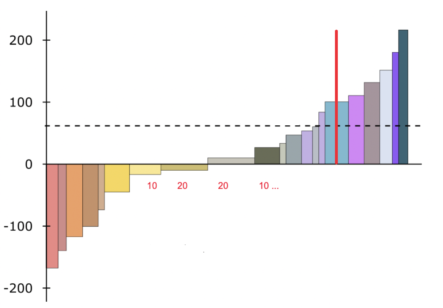 如何在 Python 中绘制宽度可变但没有间隙的条形图，并将条形宽度添加为 x 轴上的标签？