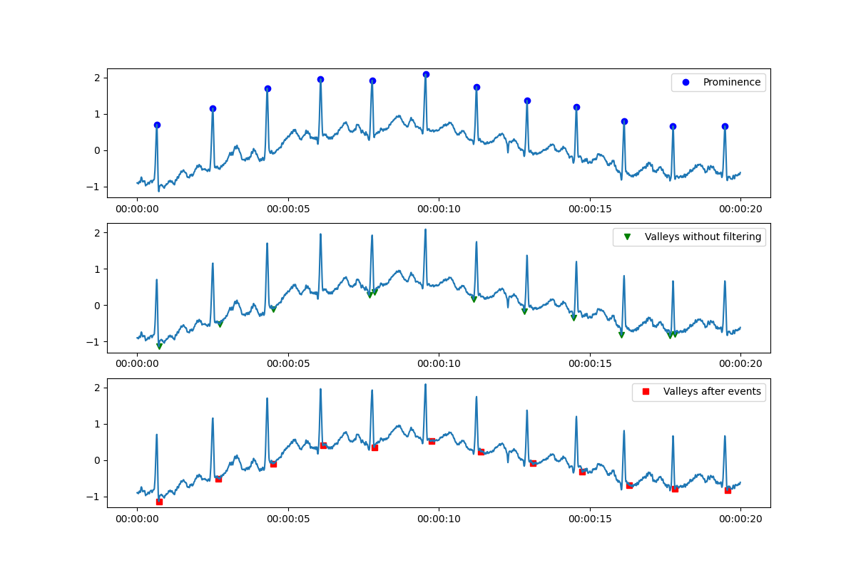 在倒置资料集上使用 scipy find_peaks 函式时出现问题