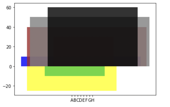 如何在 Python 中绘制宽度可变但没有间隙的条形图，并将条形宽度添加为 x 轴上的标签？