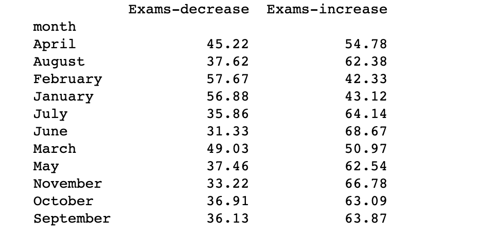 将索引重新排序为特定顺序
