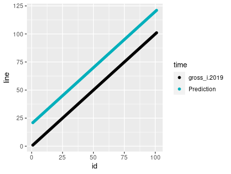 使用 ggplot2 绘制散点图