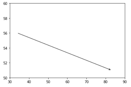 仅使用python中的边缘坐标绘制带有旋转的箭头
