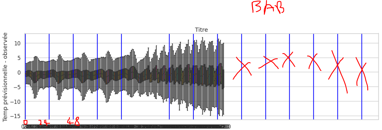 添加到箱线图中的垂直线与 x 轴不匹配