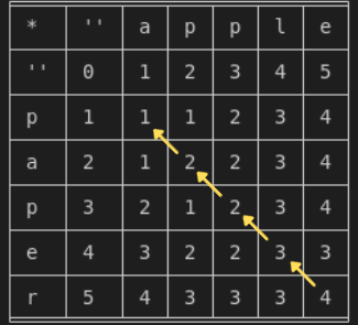 编辑距离问题的每一个解都可以显示在动态规划算法得到的矩阵上吗？
