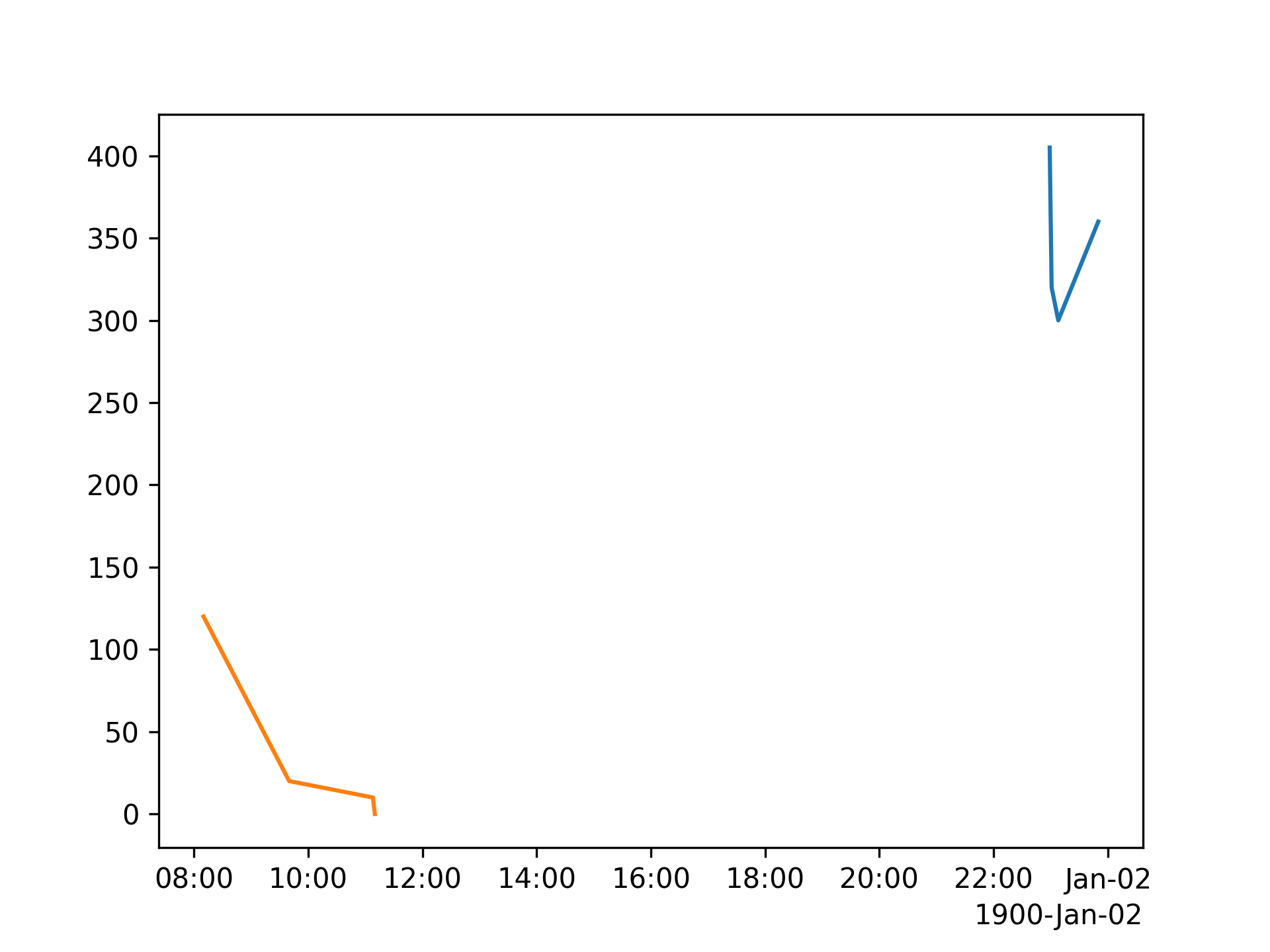 使用python在同一图形上的多个图,时间坐标