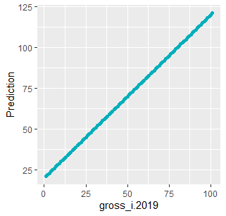使用 ggplot2 绘制散点图