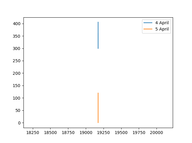 使用python在同一图形上的多个图,时间坐标