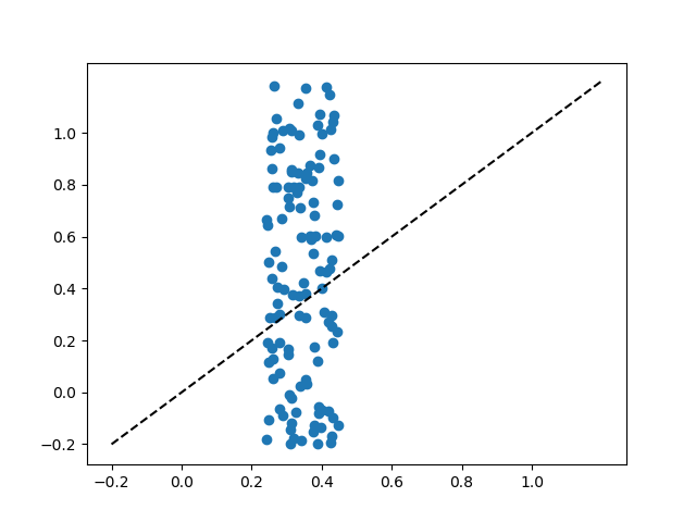 绘制 45 度参考线以及使 x 和 y 轴范围相等