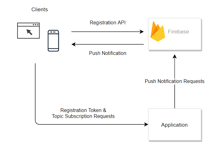 1670918982482040129.png using-firebase-cloud-messaging-in-spring-boot-applications.png